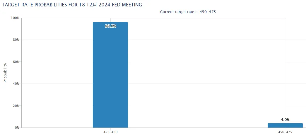 美联储12月降息25个基点的概率现为96%