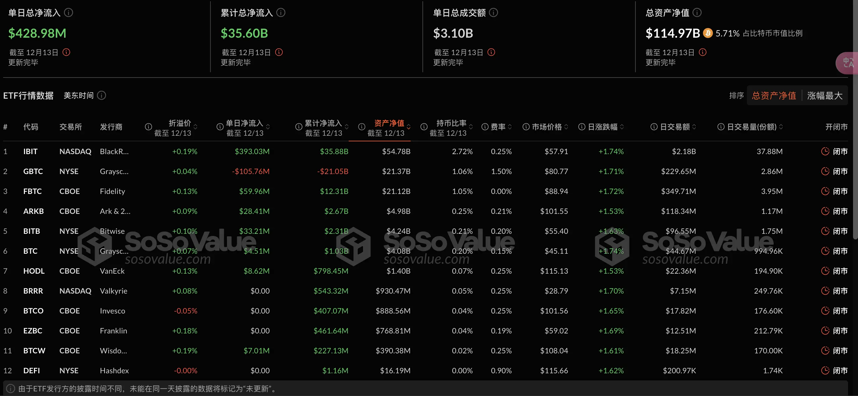 数据:比特币现货 ETF 上周净流入 21.7 亿美金,持续五个交易日均为净流入