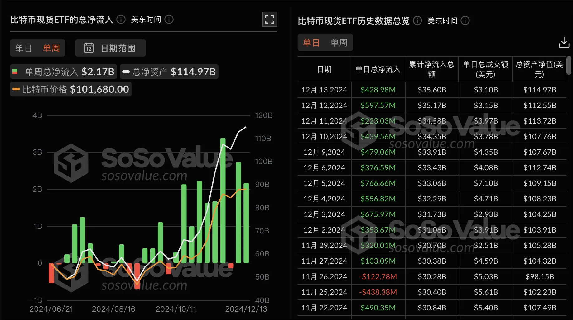 数据:比特币现货 ETF 上周净流入 21.7 亿美金,持续五个交易日均为净流入
