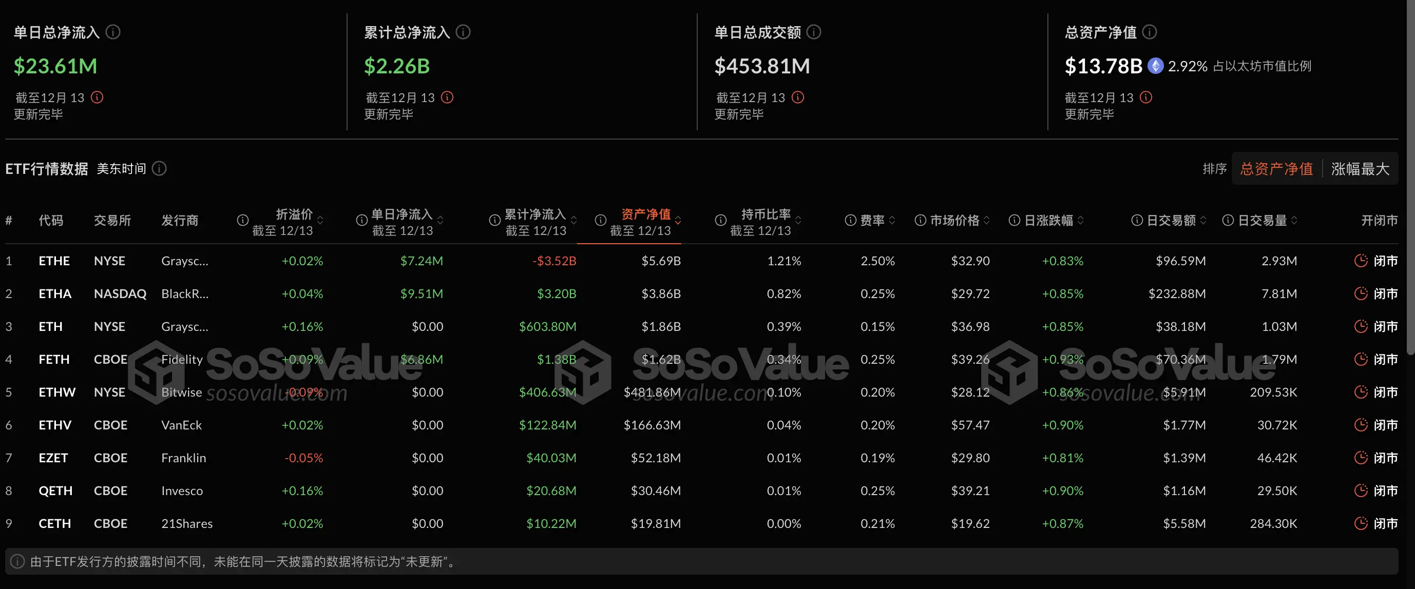 数据:以太坊现货 ETF 上周单周净流入 8.55 亿美金,达到周净流入历史新高