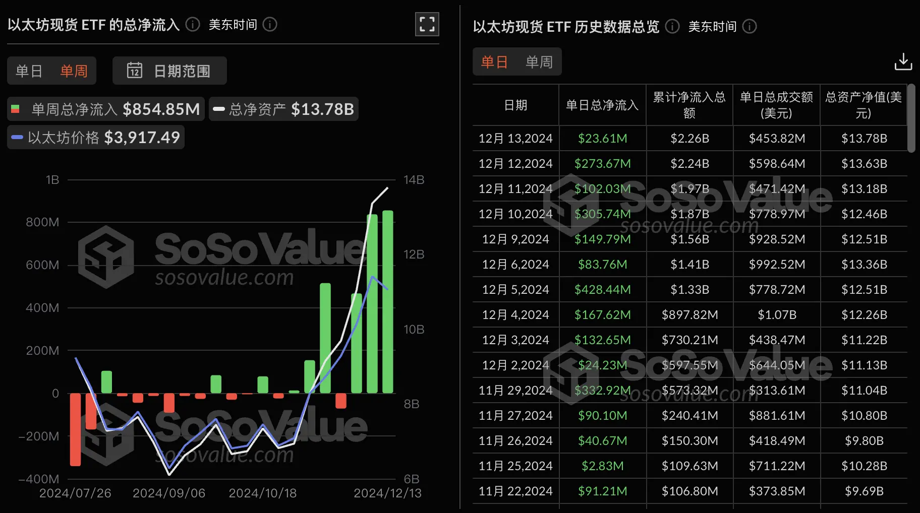 数据:以太坊现货 ETF 上周单周净流入 8.55 亿美金,达到周净流入历史新高