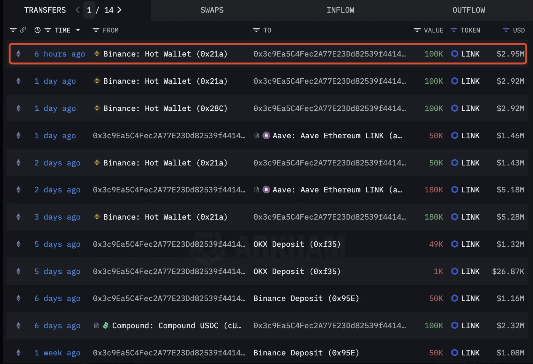 数据：某鲸鱼 6 小时前再度从交易所中提取 10 万枚 LINK