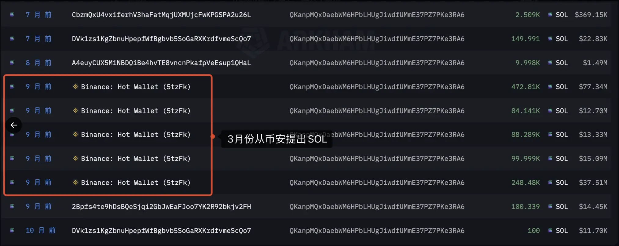 数据:某 SOL 巨鲸赎回 56.03 万枚 SOL 并转入币安,总收益 3720 万美元