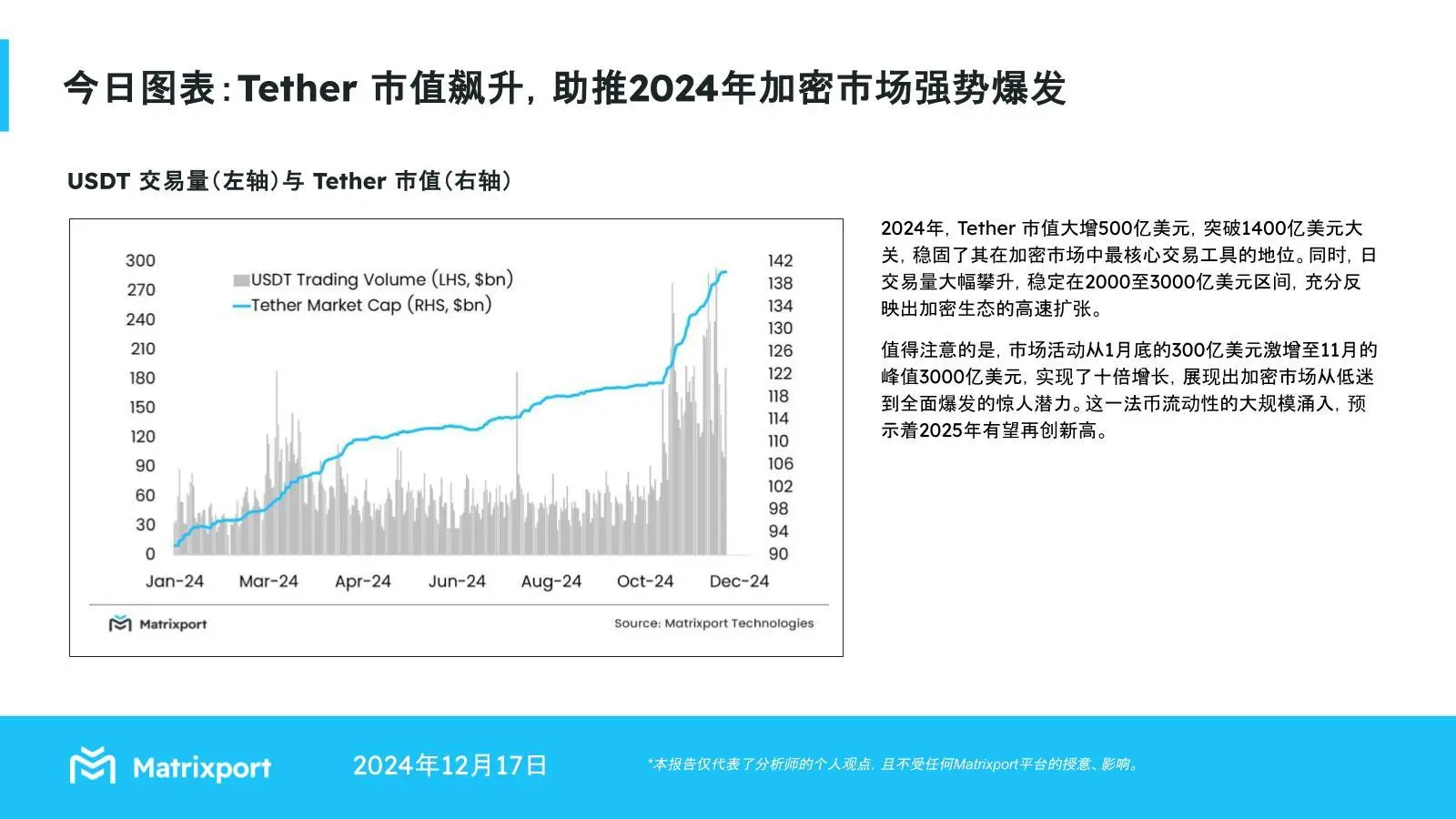 Matrixport:Tether 市值飙升,助推 2024 年加密市场强势爆发