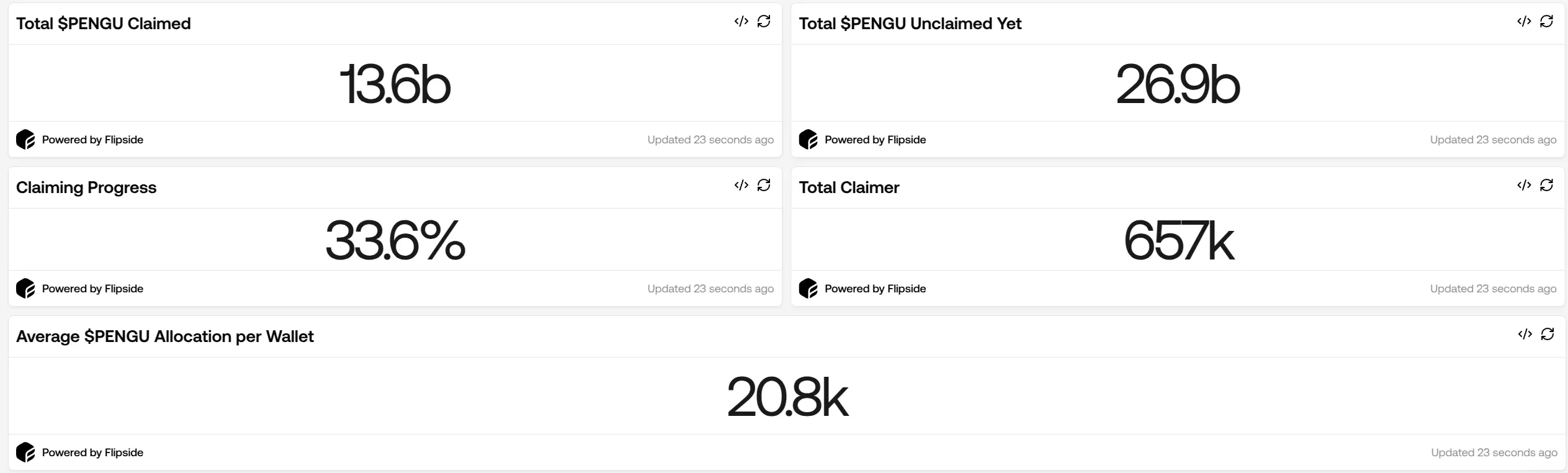 65.7 万个钱包申领 136 亿枚 PENGU 空投，占总量 33.6%