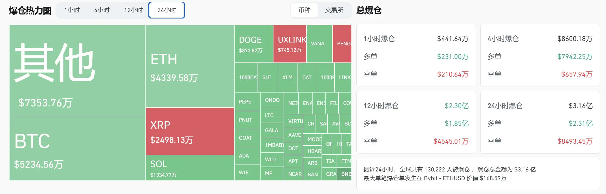 数据:过去 24 小时全网爆仓金额为 3.16 亿美元,BTC 爆仓金额为 5234.56 万美元