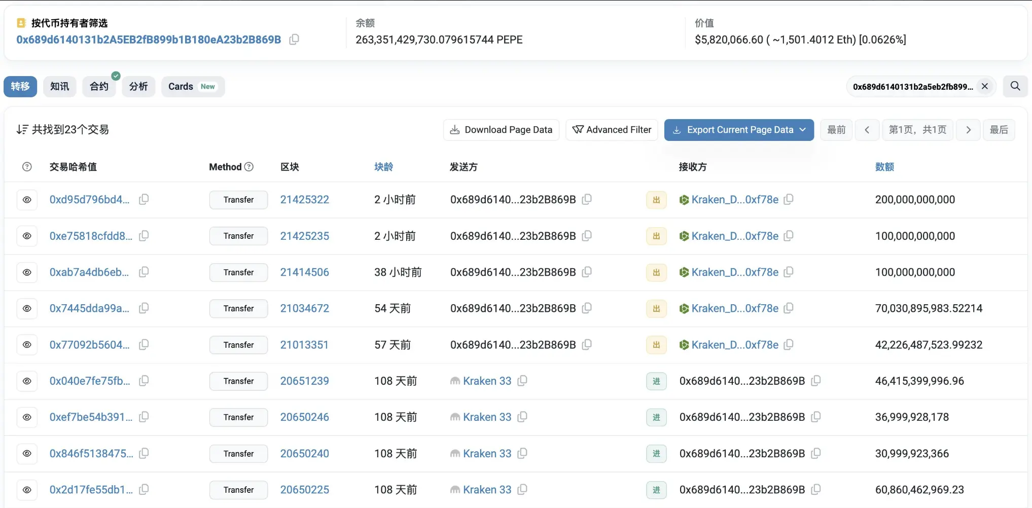 数据:某巨鲸 2 小时向 Kraken 转入 3000 亿枚 PEPE,价值约 677 万美元