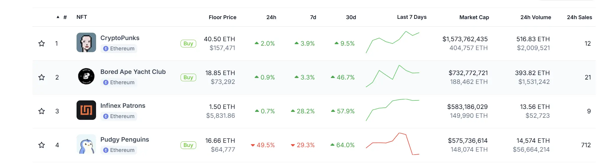 “胖企鹅” Pudgy Penguins 市值跌出 NFT 市值排名前三