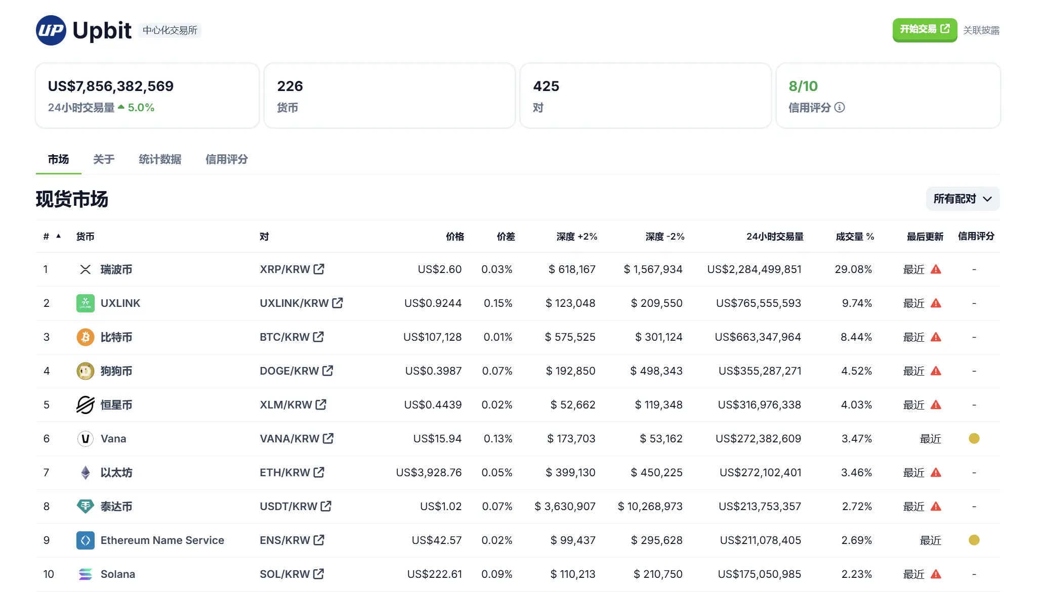 Upbit 24 小时现货交易量排行：XRP、UXLINK、BTC 位居前三