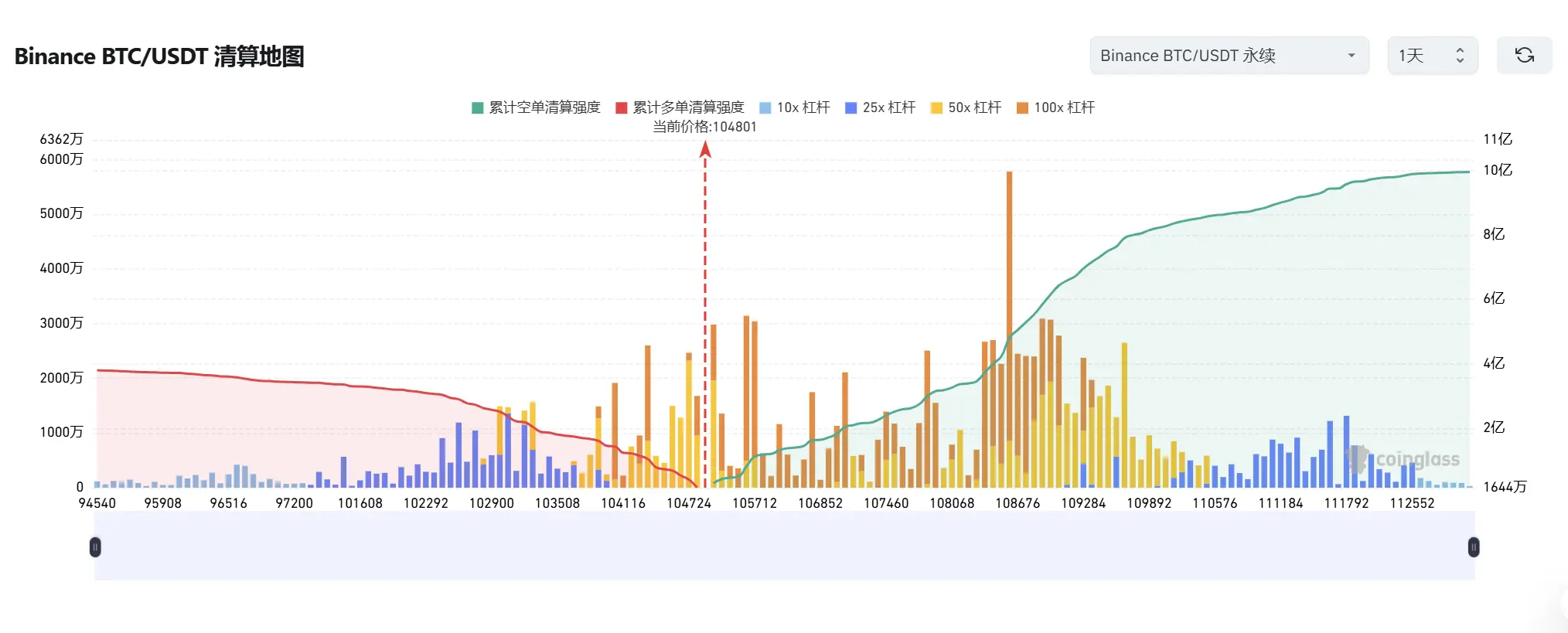 数据：若比特币跌破 10.3 万美元，主流 CEX 累计多单清算强度将达 9.75 亿