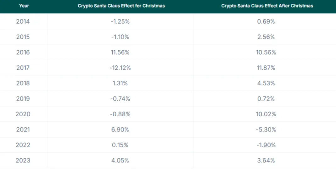 复盘历史上的圣诞老人行情：今年会再次发生吗？