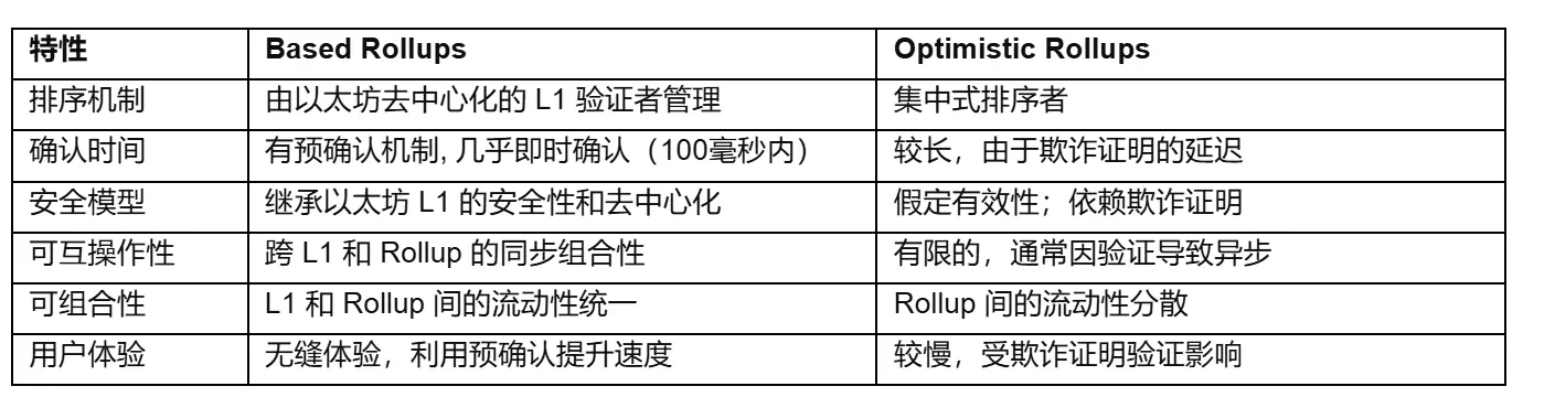Based Rollup 助力以太坊一体化，Puffer 如何推动以太坊下一篇章？