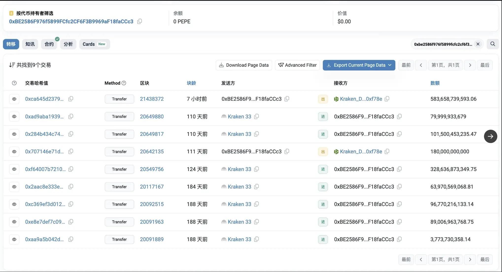 数据：某 PEPE 鲸鱼 7 小时前清仓其价值 1488 万美元 PEPE