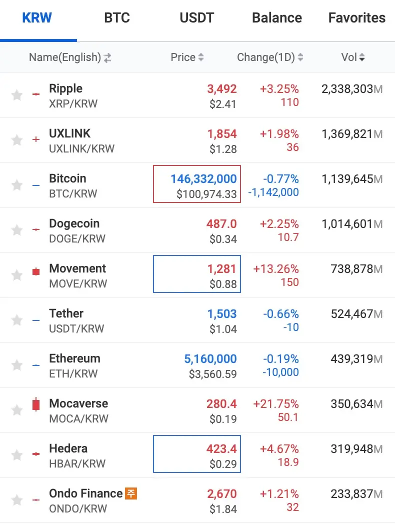 UXLINK 跃升至 Upbit 韩元市场交易量排行榜第二