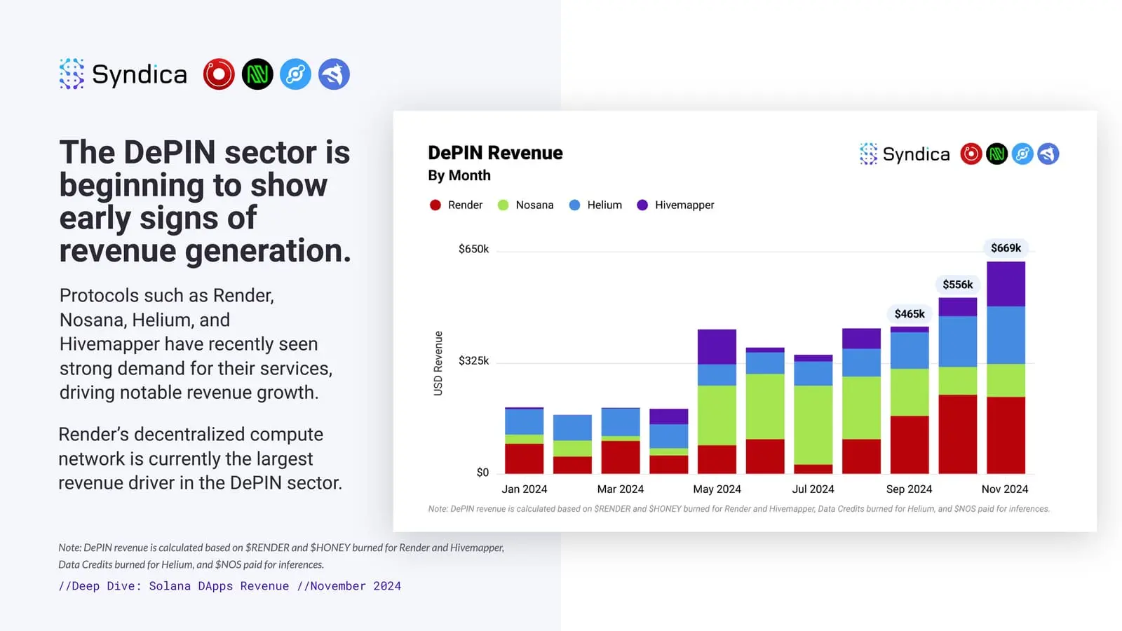pump.fun月收入超1亿美元,16张图起底Solana生态11月表现