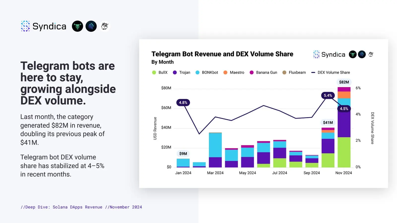 pump.fun月收入超1亿美元,16张图起底Solana生态11月表现