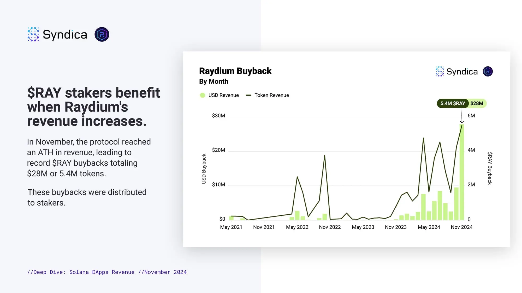 pump.fun月收入超1亿美元,16张图起底Solana生态11月表现