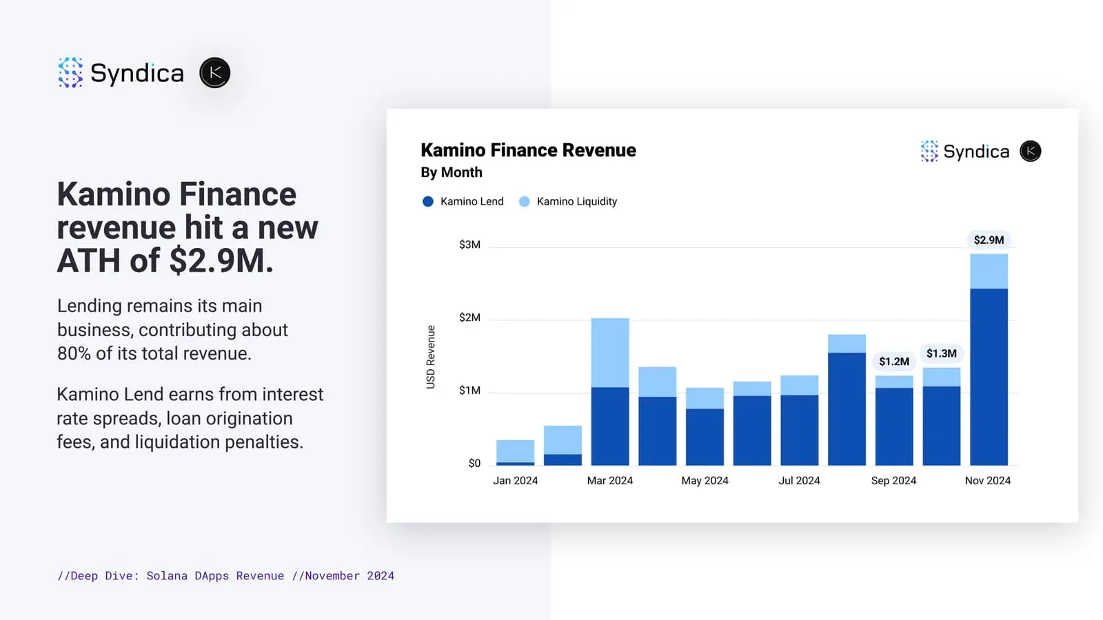 pump.fun月收入超1亿美元,16张图起底Solana生态11月表现