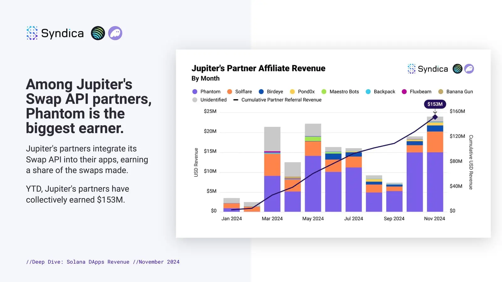 pump.fun月收入超1亿美元,16张图起底Solana生态11月表现