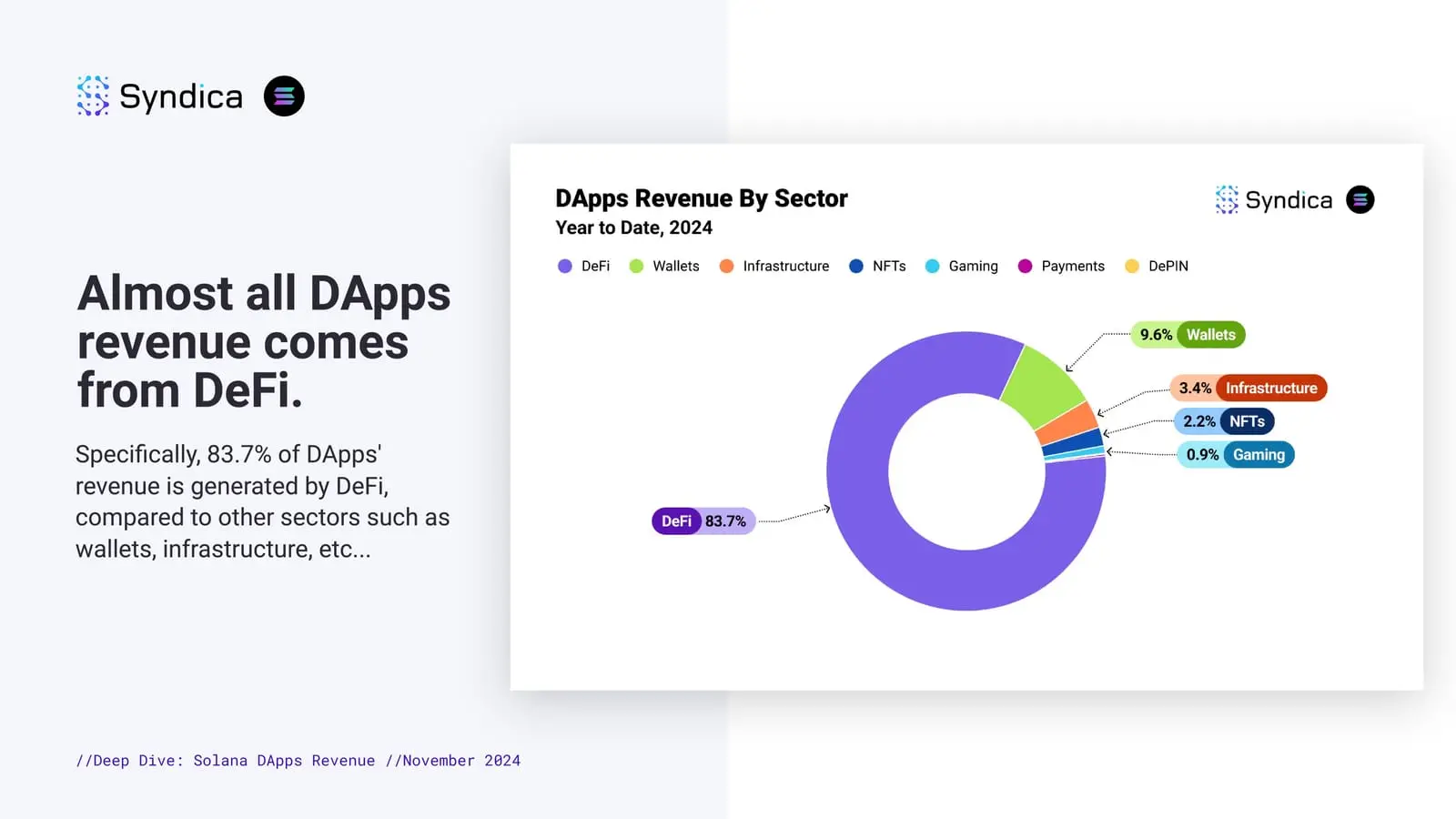 pump.fun月收入超1亿美元,16张图起底Solana生态11月表现