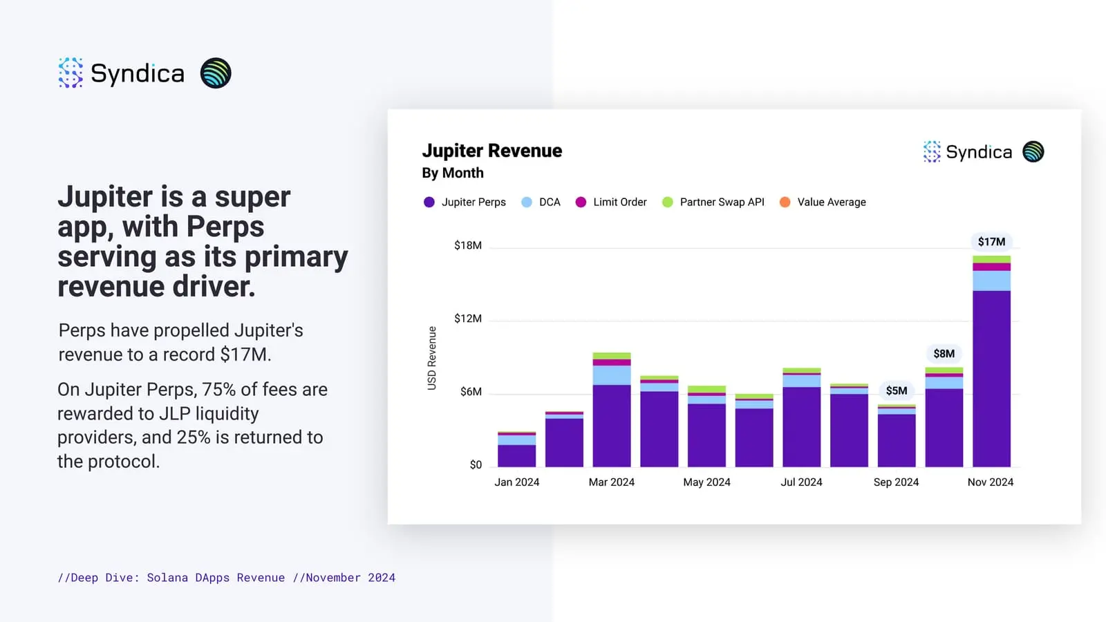 pump.fun月收入超1亿美元,16张图起底Solana生态11月表现