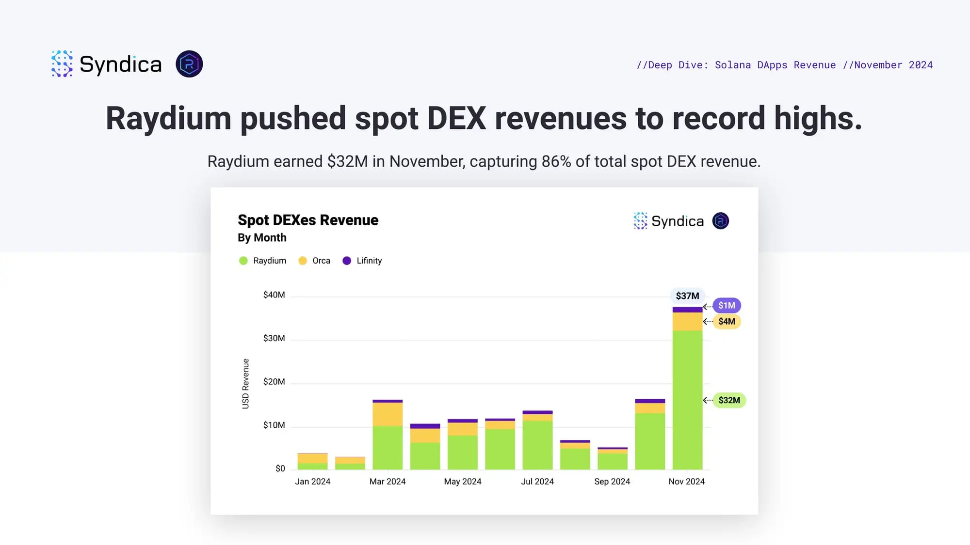 pump.fun月收入超1亿美元,16张图起底Solana生态11月表现
