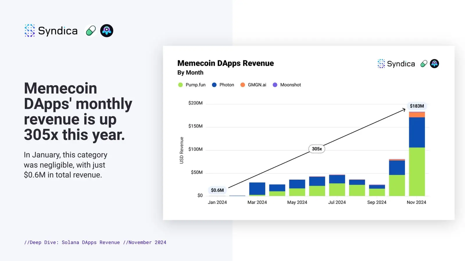 pump.fun月收入超1亿美元,16张图起底Solana生态11月表现