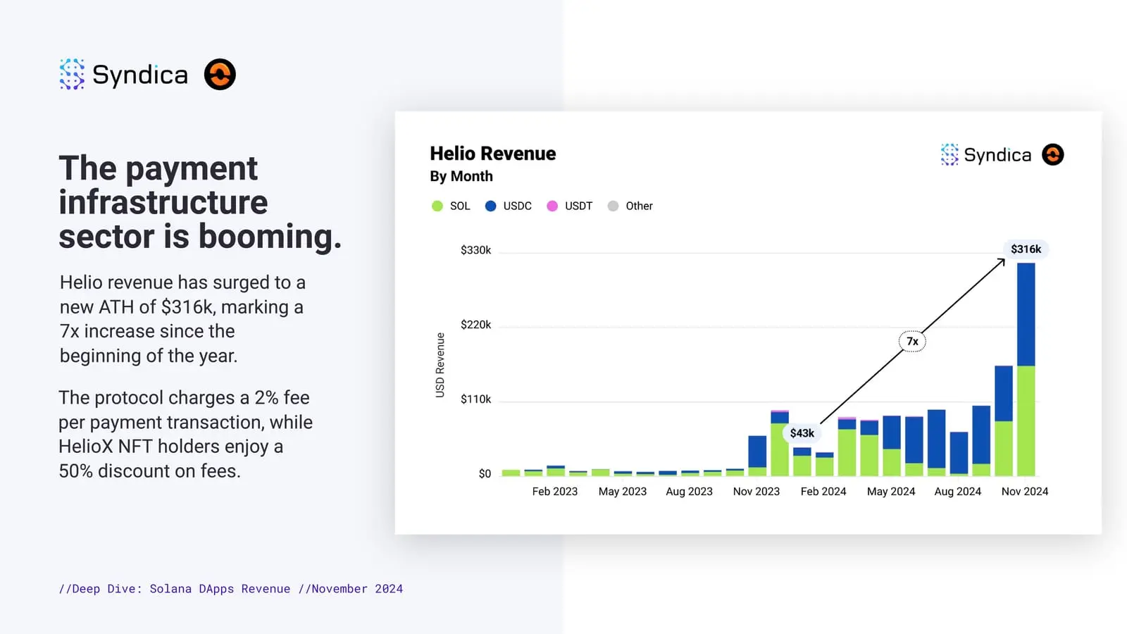 pump.fun月收入超1亿美元,16张图起底Solana生态11月表现