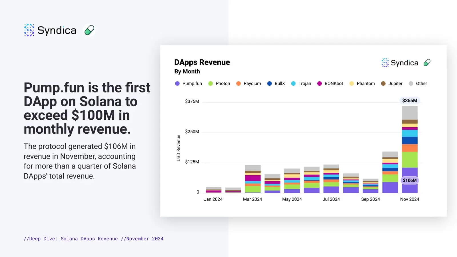 pump.fun月收入超1亿美元,16张图起底Solana生态11月表现