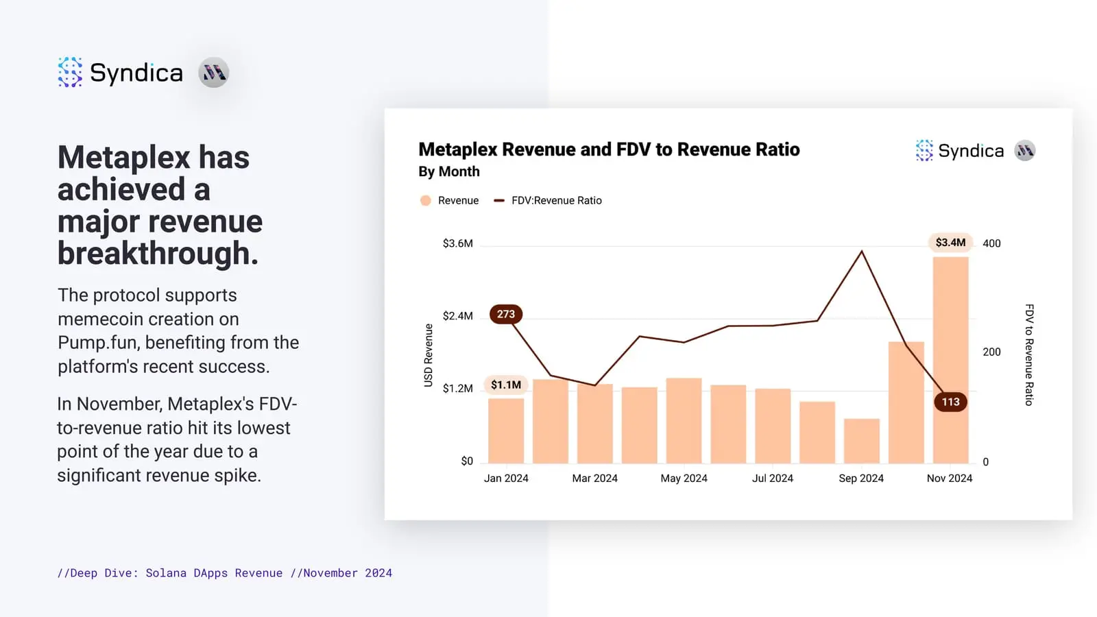pump.fun月收入超1亿美元,16张图起底Solana生态11月表现