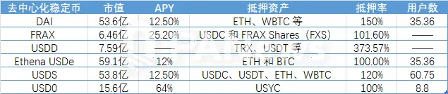 Binance Labs再押注稳定币，Usual能否成为下一个“爆款”？