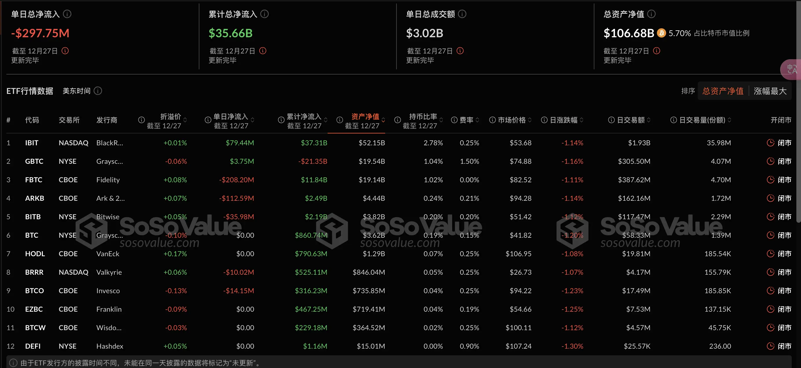 数据:比特币现货 ETF 昨日总净流出 2.98 亿美元,富达 FBTC 创最大单日净流出 2.08 亿美元,贝莱德 IBIT 仍为净流入