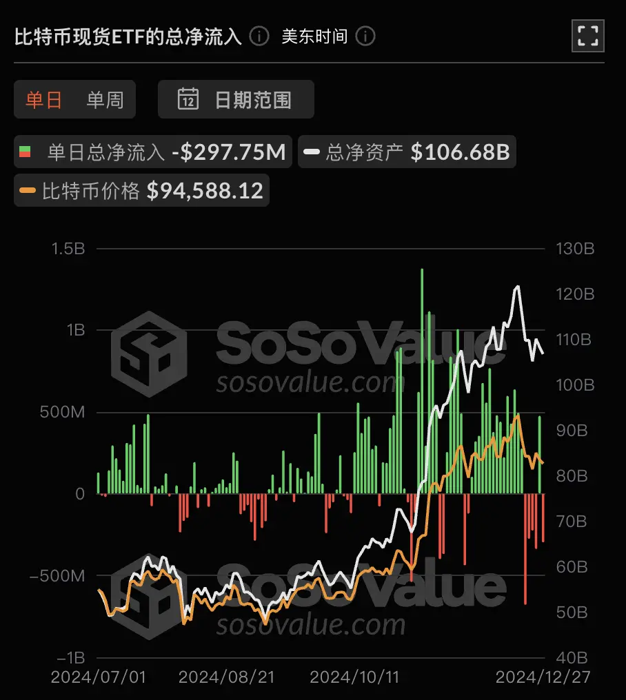 数据:比特币现货 ETF 昨日总净流出 2.98 亿美元,富达 FBTC 创最大单日净流出 2.08 亿美元,贝莱德 IBIT 仍为净流入