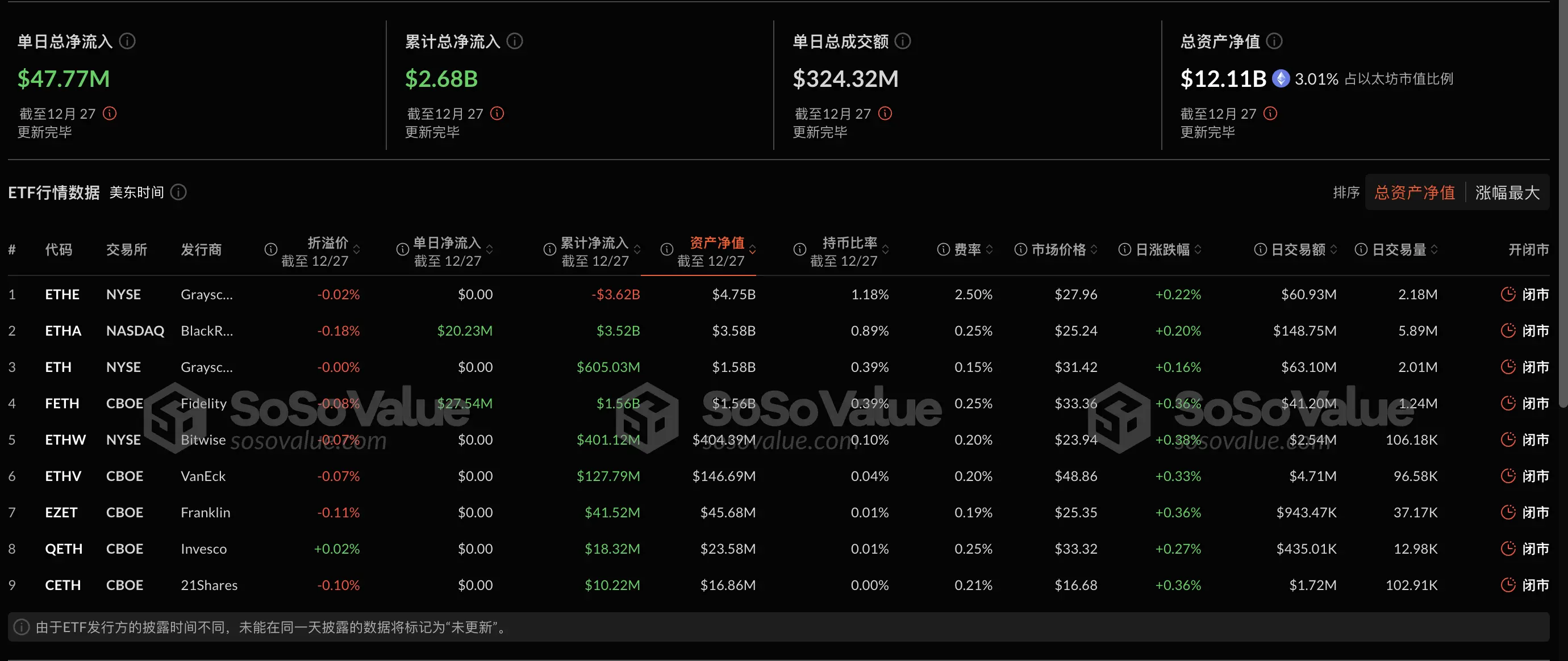 数据:以太坊现货 ETF 昨日总净流入 4777.12 万美元,持续 4 日净流入