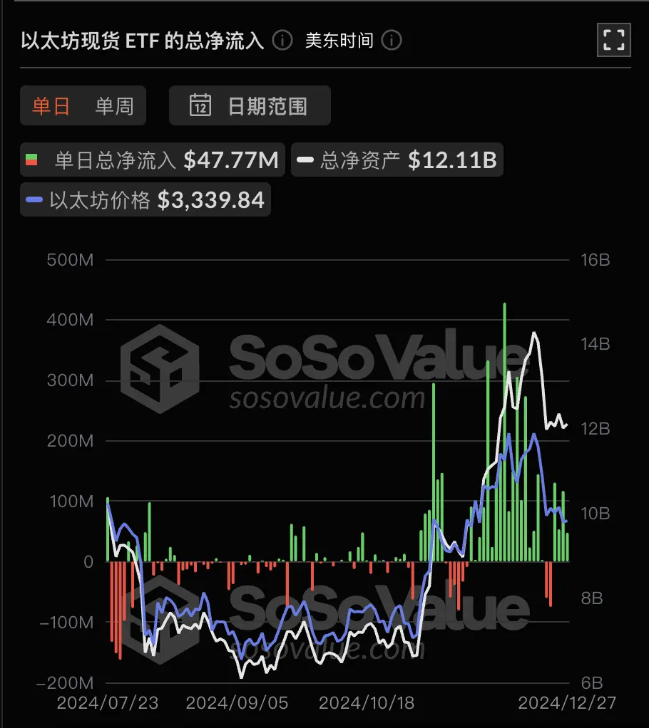 数据:以太坊现货 ETF 昨日总净流入 4777.12 万美元,持续 4 日净流入