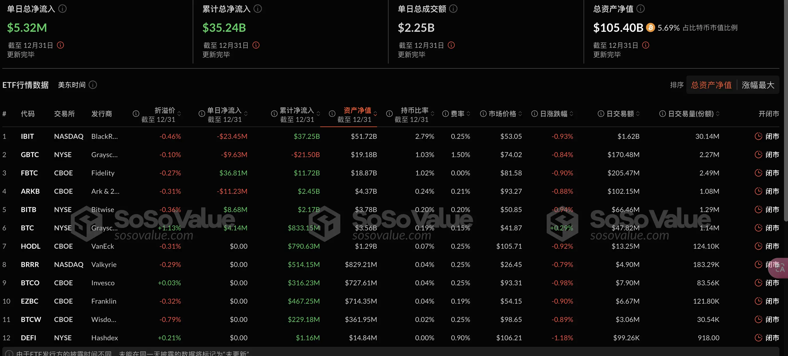 数据:比特币现货 ETF 昨日总净流入 531.81 万美元,ETF 净资产比率达 5.69%