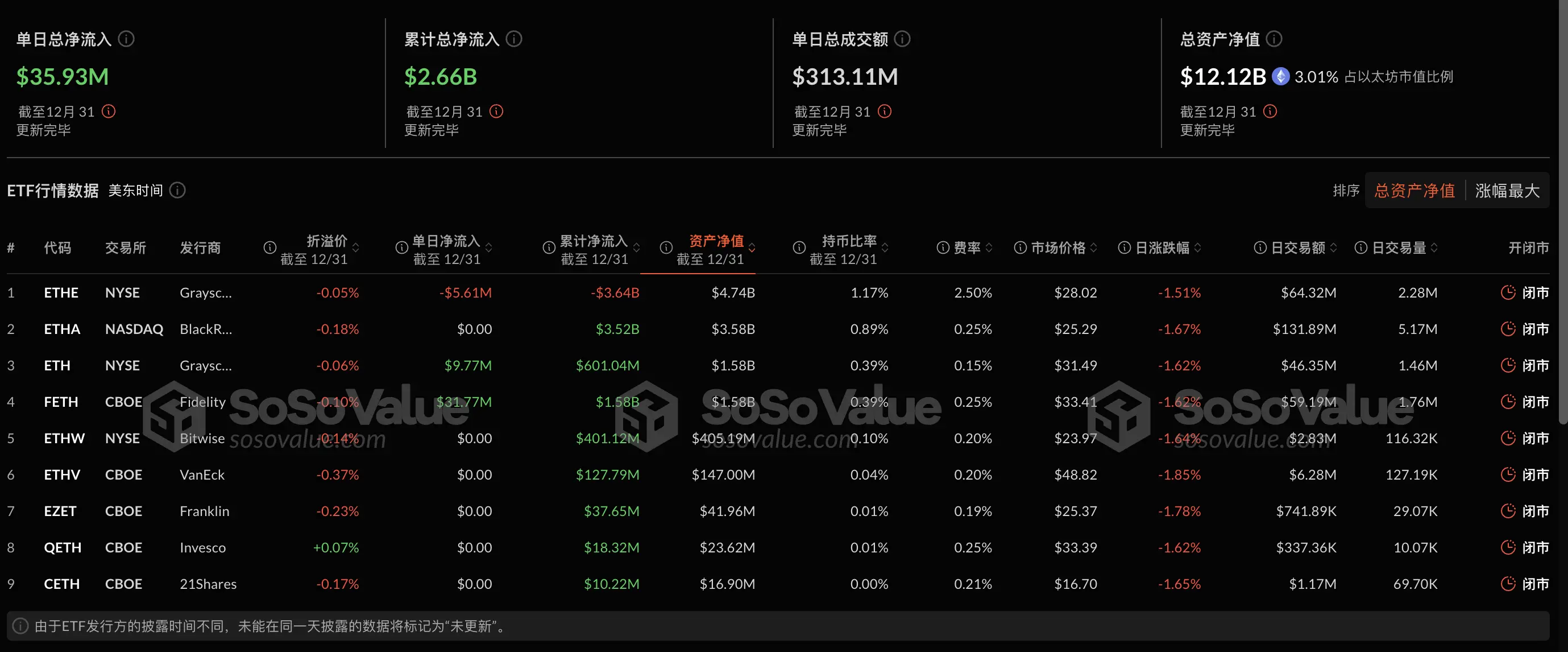 数据：以太坊现货 ETF 昨日总净流入 3593.24 万美元，ETF 净资产比率达 3.01%