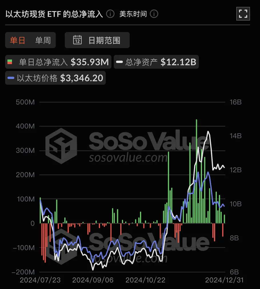 数据：以太坊现货 ETF 昨日总净流入 3593.24 万美元，ETF 净资产比率达 3.01%