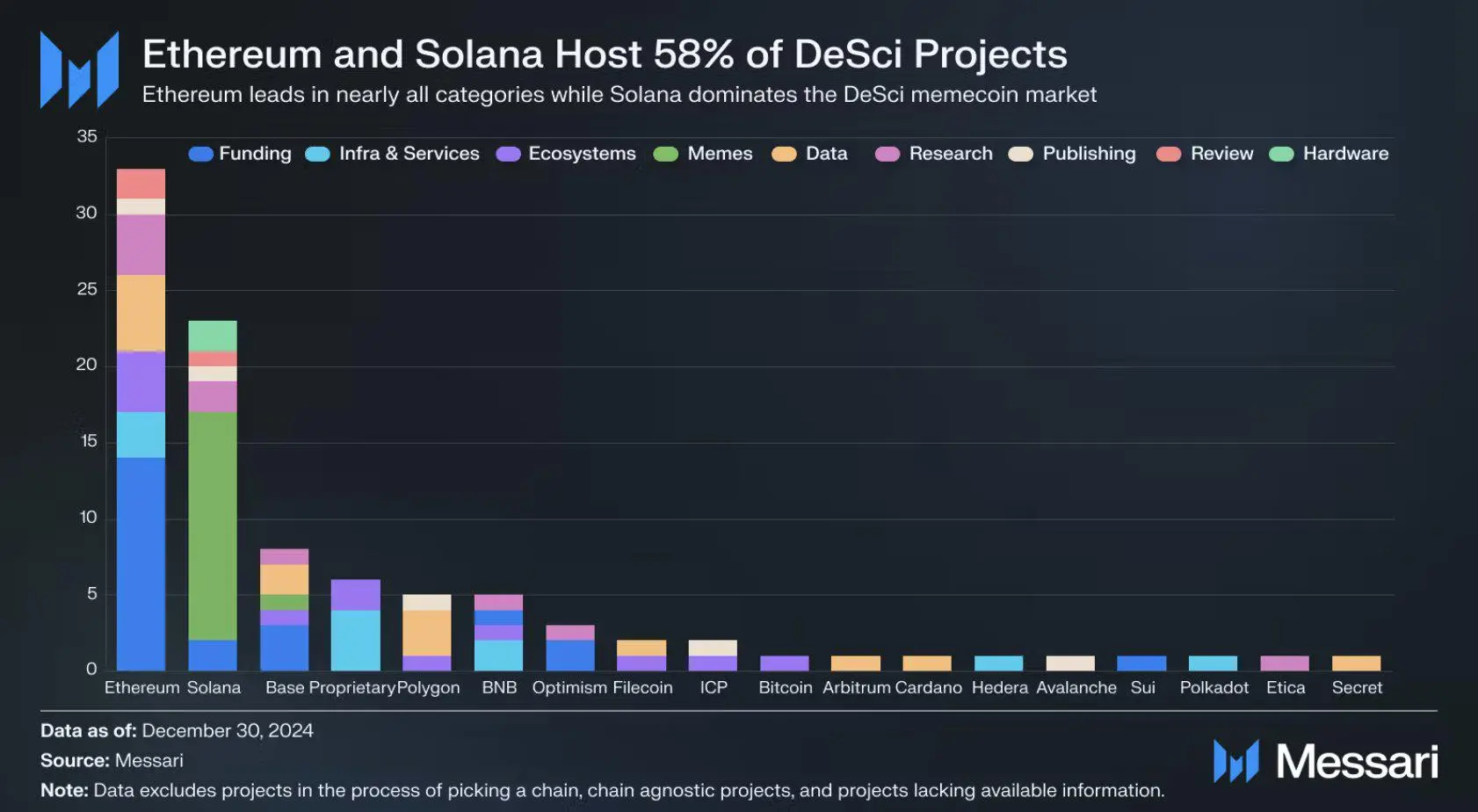 以太坊和Solana在DeSci领域共托管58%的相关项目