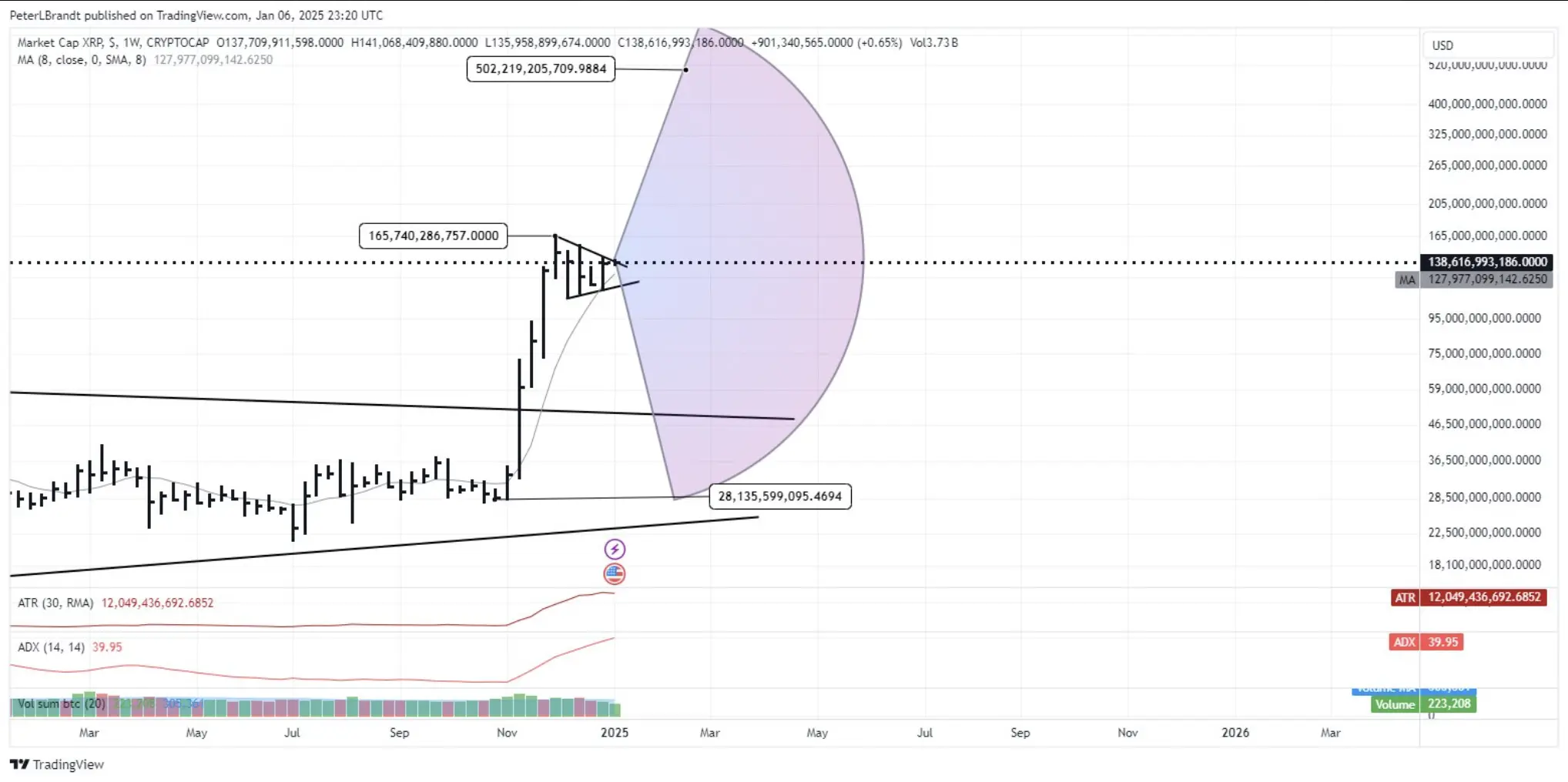 交易员 Peter Brandt：若 XRP 在 6 周内形成半旗形态，市值很有可能达到 5,000 亿美元