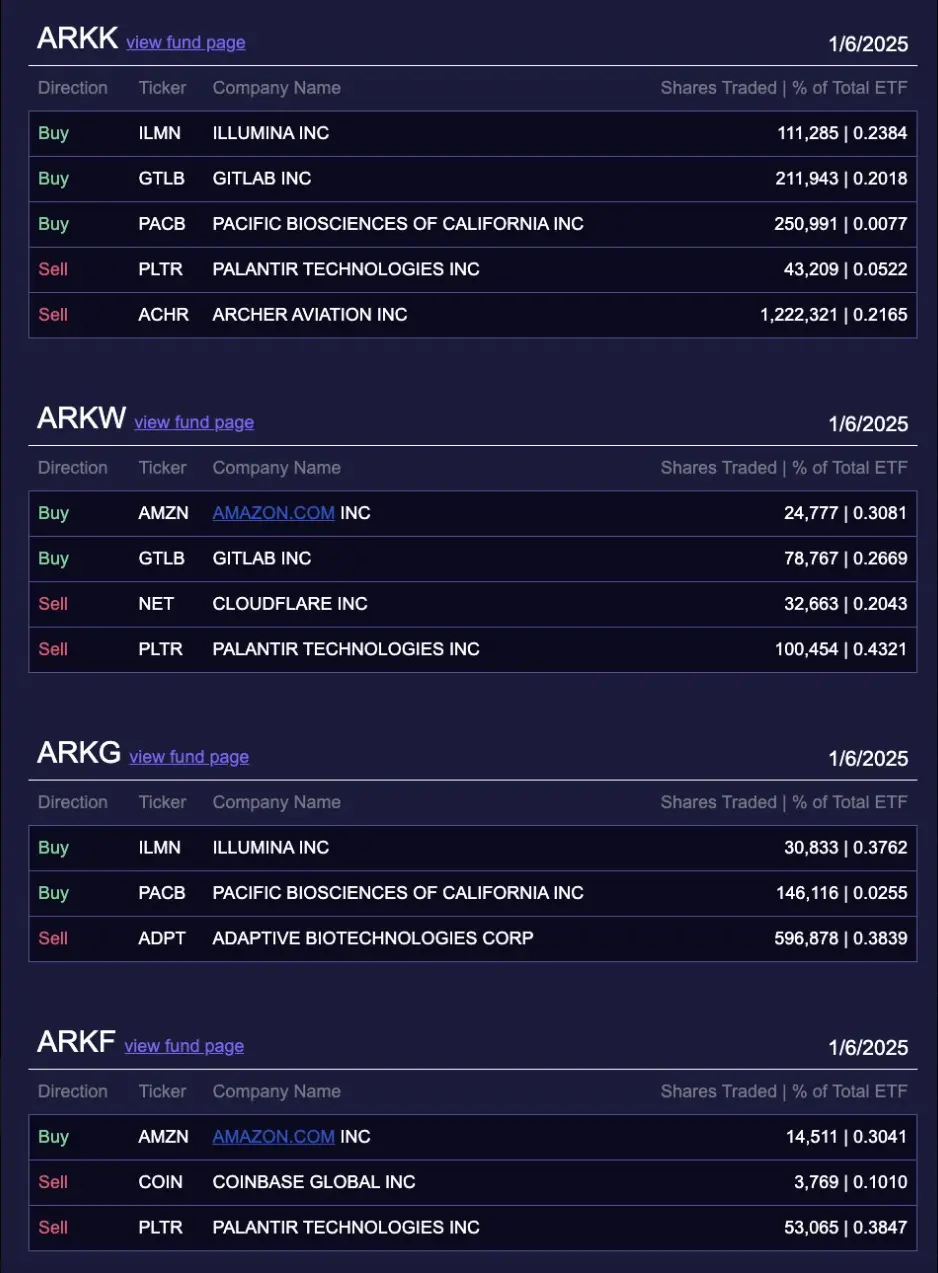 数据：ARK Invest 昨日减持 3769 股 Coinbase 股票，价值约 108 万美元