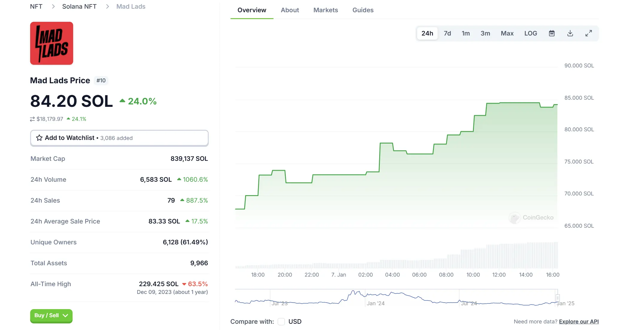 数据：NFT 项目 Mad Lads 短时上涨 24%，地板价现报 84.2SOL