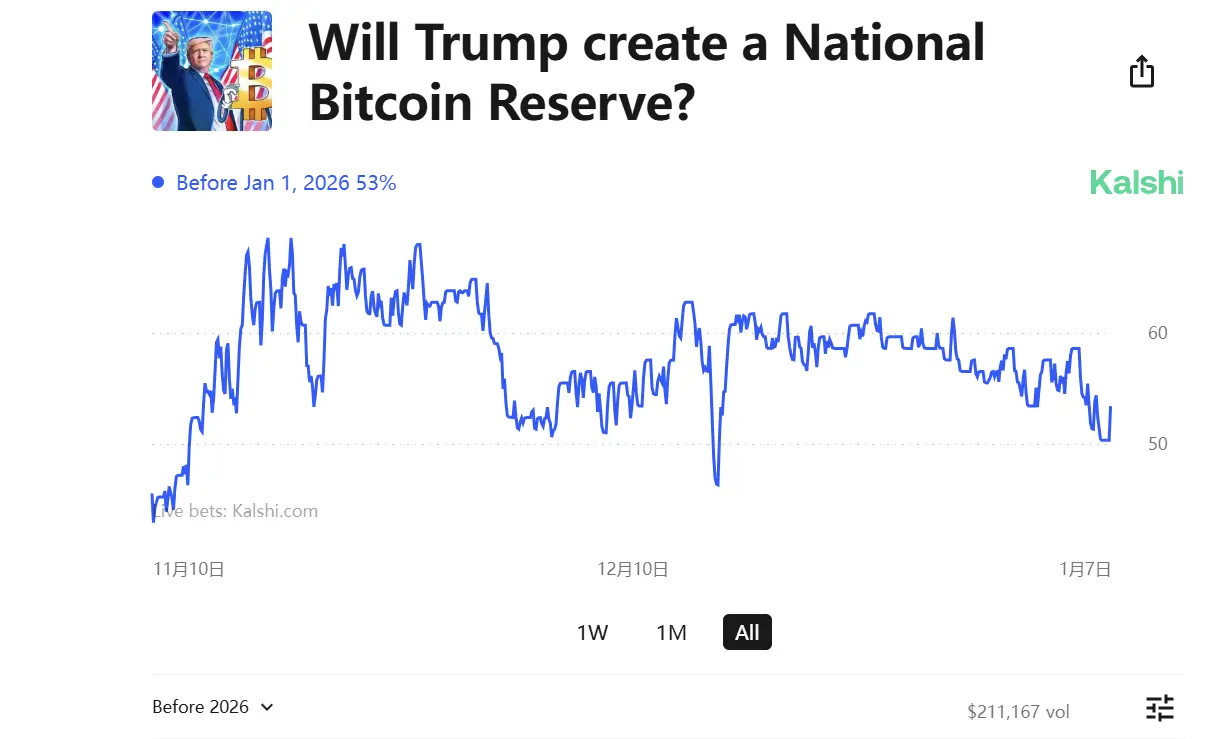 Kalshi 上预测特朗普于 2026 年 1 月 1 日前批准战略比特币储备概率降至 53%