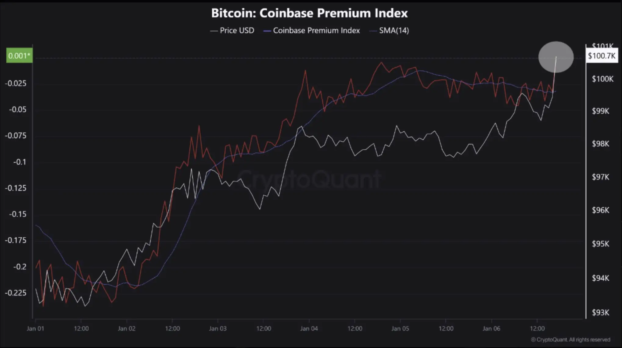 数据：比特币的 Coinbase 溢价指数 2025 年首次转为正值