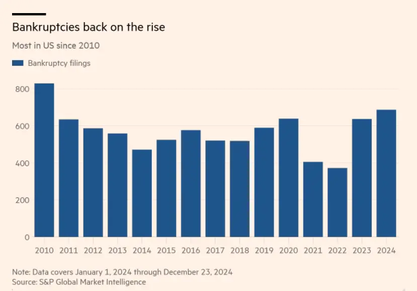 美国企业破产率升至金融危机以来最高，2024 年破产申请数量达 686 家