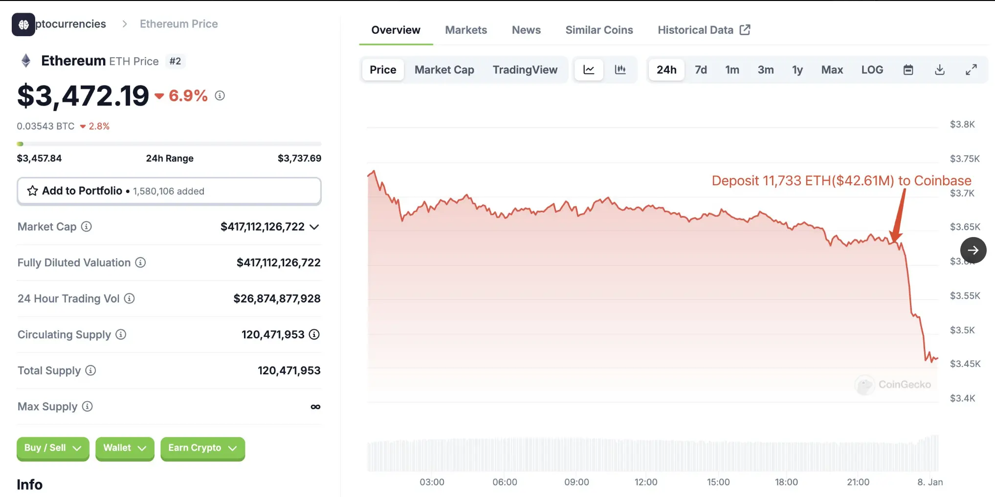 数据：WisdomTree 在市场暴跌之前曾将 11733 枚 ETH 存入 Coinbase