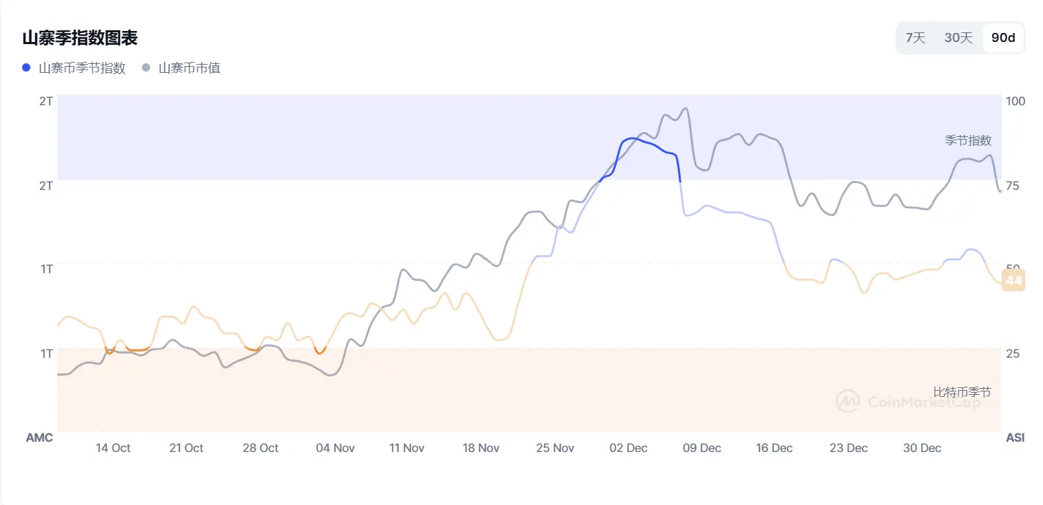 数据：山寨币季节指数降至 44