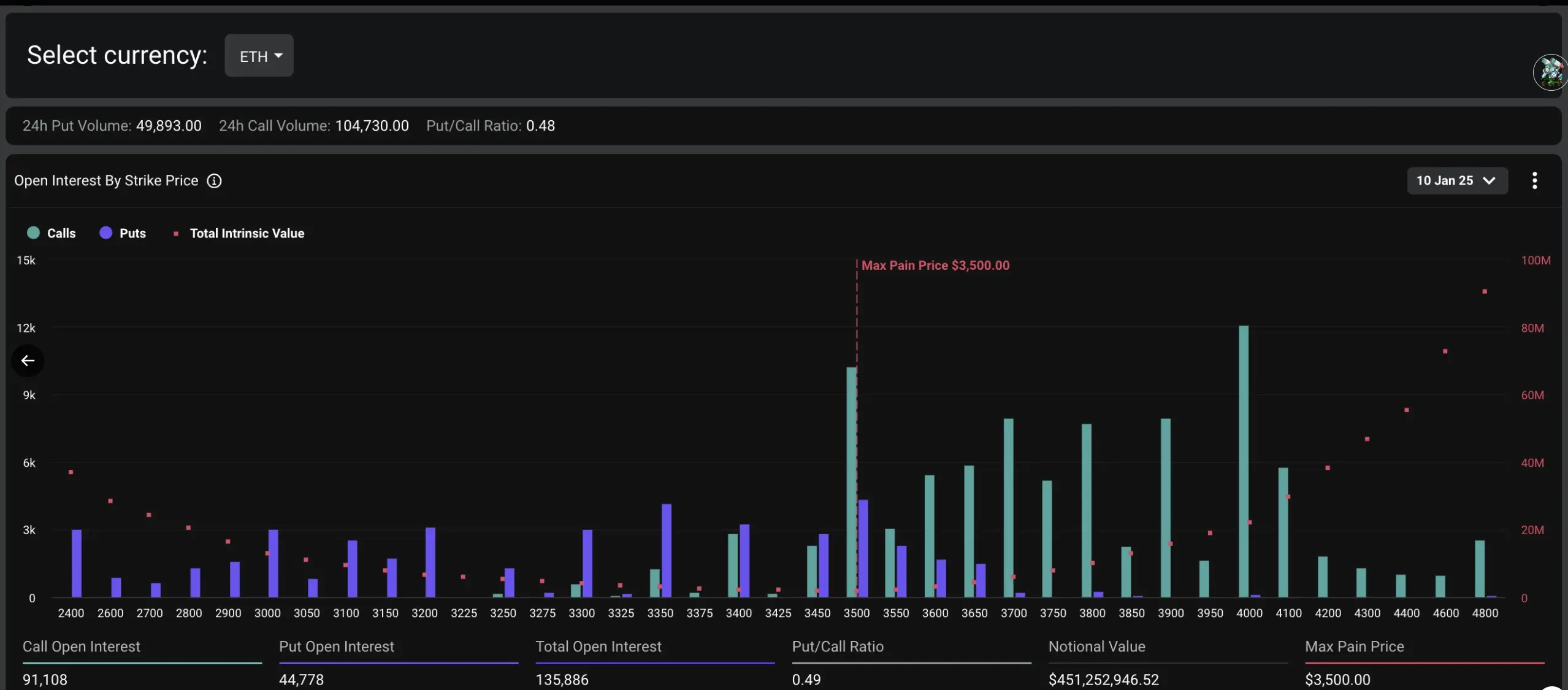 数据：价值 22.4 亿美元的加密期权将在 Deribit 上到期