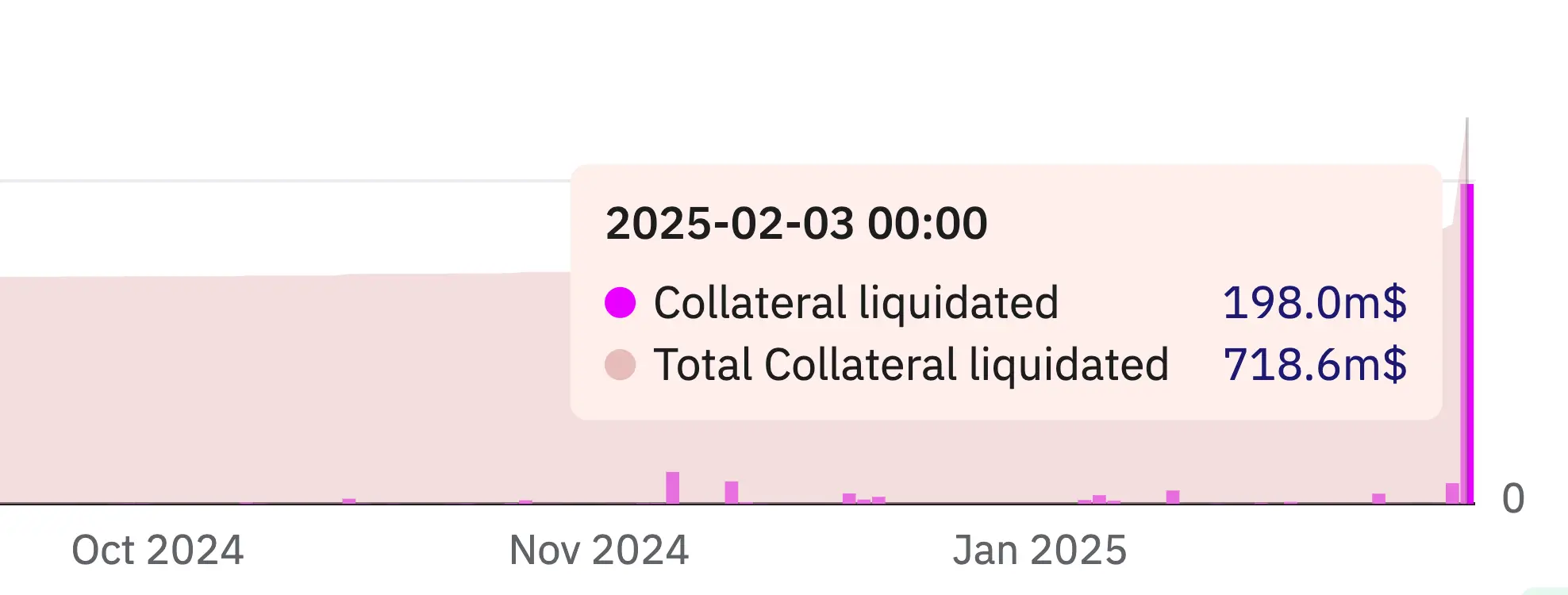 数据：昨日市场大跌期间，Aave V3 协议共清算近 2 亿美元