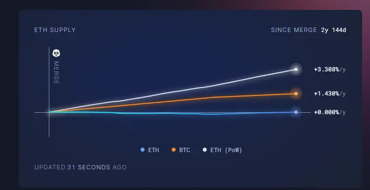 数据回顾以太坊“至暗时刻”：合约爆仓3.8亿美元，质押持续流出，通胀回归
